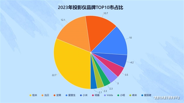 24：投影仪品牌TOP10推荐ag旗舰厅投影仪品牌排行榜20(图6)