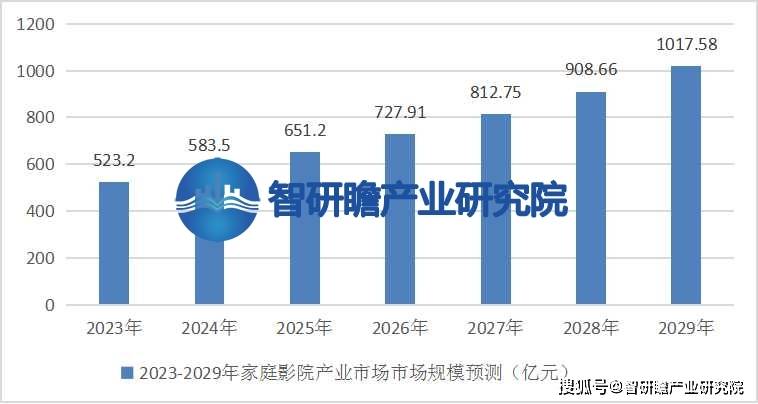 ：该行业在我国逐渐兴起并迅速发展ag真人登录中国家庭影院行业报告(图2)