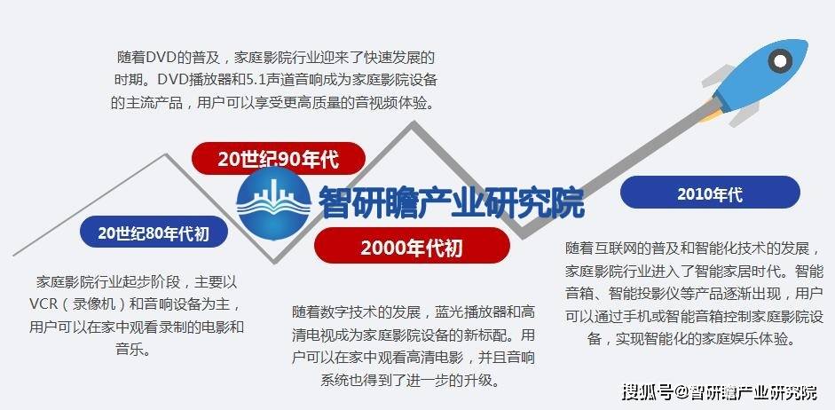 ：该行业在我国逐渐兴起并迅速发展ag真人登录中国家庭影院行业报告