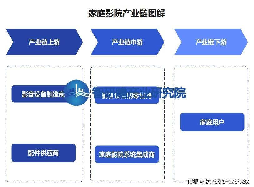 ：该行业在我国逐渐兴起并迅速发展ag真人登录中国家庭影院行业报告(图3)